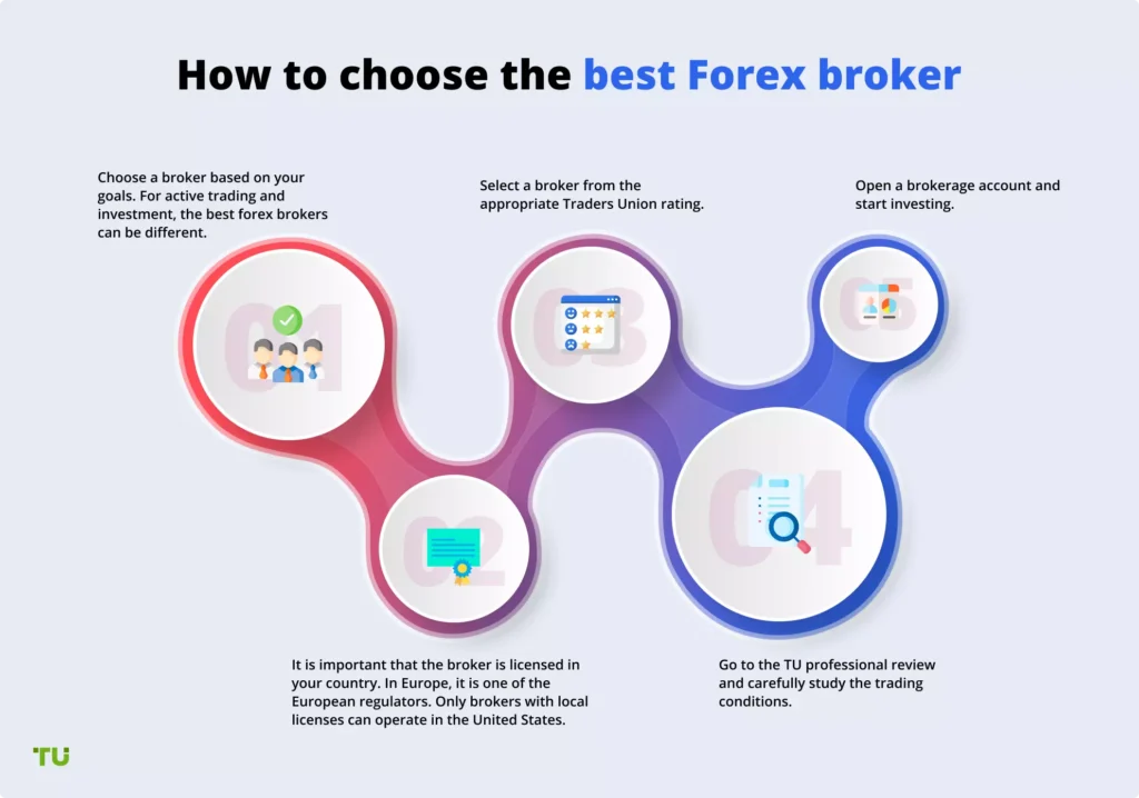 Forex Broker: Choosing the Right One for You